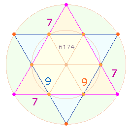 Kaprekar Konstante 6174: Faktoren 7*7*7 u. 9+9 auf 2 Tetraktysrahmen