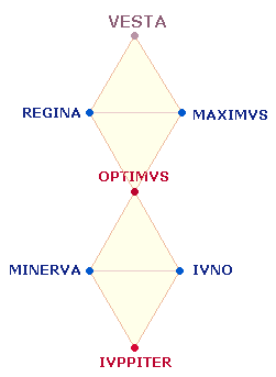 Iuppiter Optimus Maximus, Iuno Regina, Minerva: Kapitolinische Trias + VESTA