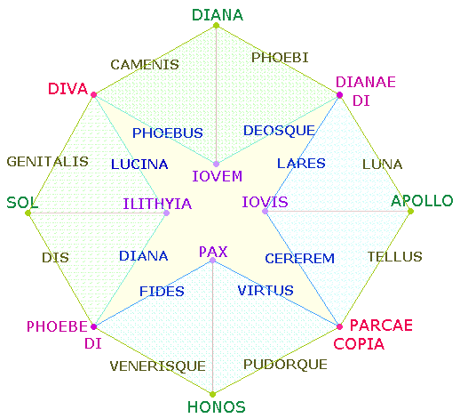 Gtterreigen von 31 Bezeichnungen: Apollo, Diana, Sol, Luna, Tellus, Ceres, Lares u.a.