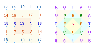 Il quadrato SATOR AREPO TENET OPERA ROTAS, provenuto da strutture numeriche,  risultato geometrico di 4 quadrati concentrici estendendosi dall'interno all'esterno