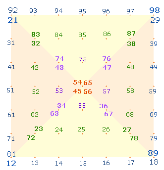 64 Komplementrzahlen auf 49 Quadratpunkten