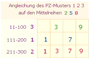 zweites Primzahlmuster: die Mittelreihen