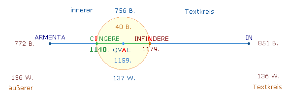 Untergliederung des inneren Textkreis: Wortmittelpunkt (infindere) und Buchstabenmittelpunkt (cingere) und Mitte beider