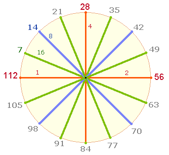 acht Achsen der Zahl 112