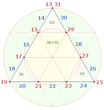 Bedeutung der Zahlen 13 und 31