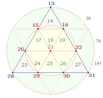 Bedeutung der Zahlen 13 und 31
